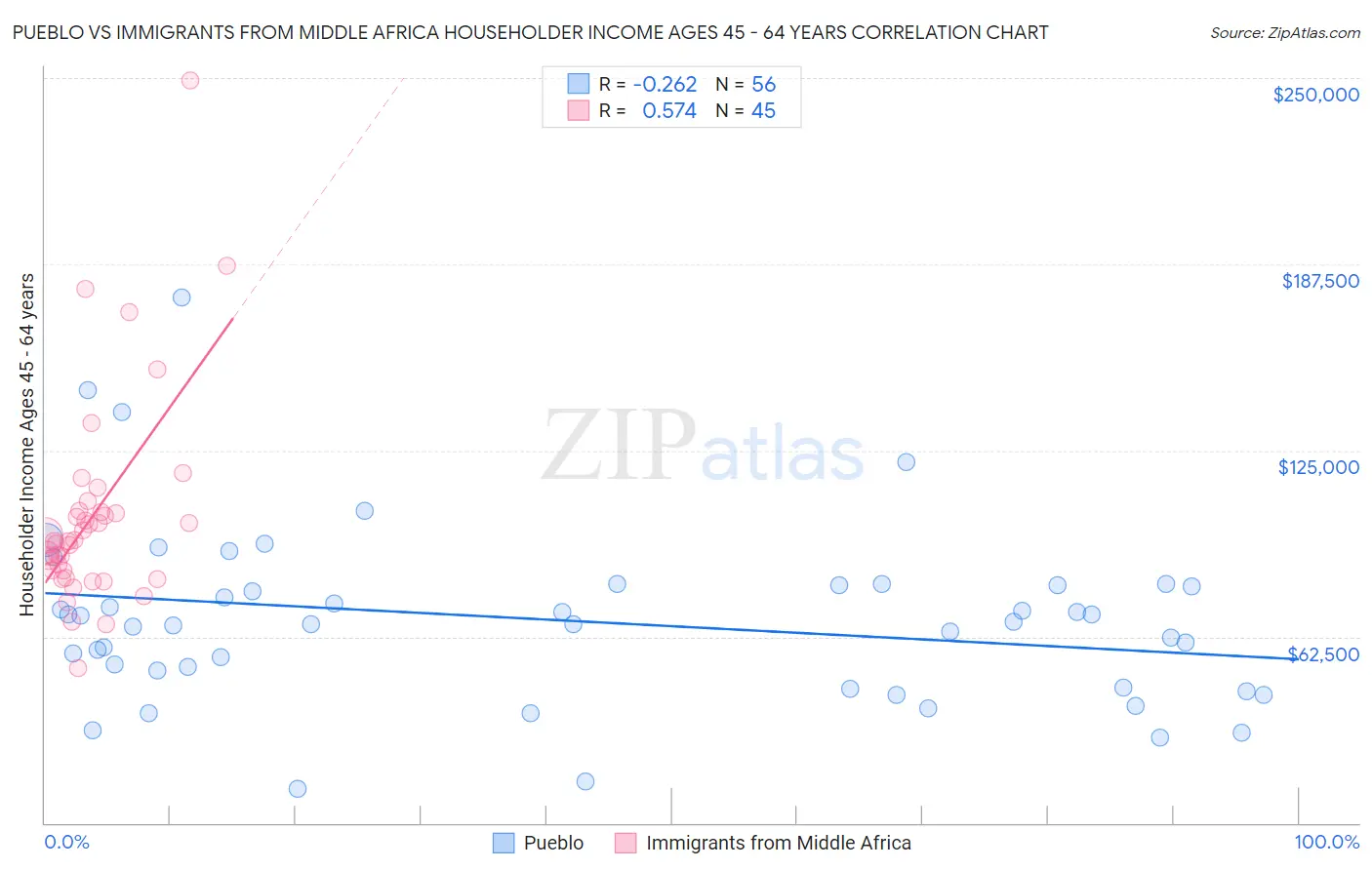 Pueblo vs Immigrants from Middle Africa Householder Income Ages 45 - 64 years