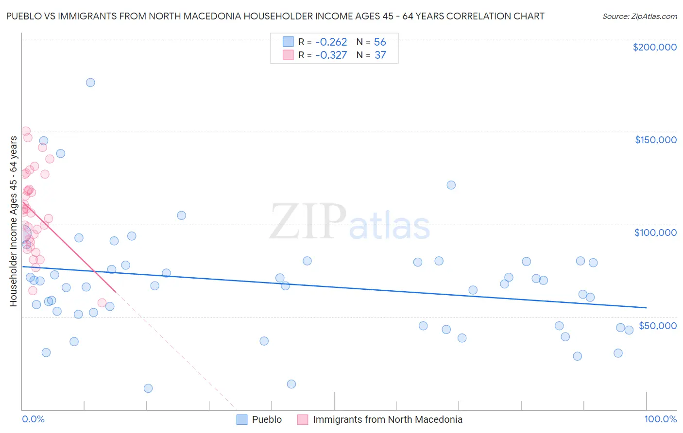 Pueblo vs Immigrants from North Macedonia Householder Income Ages 45 - 64 years