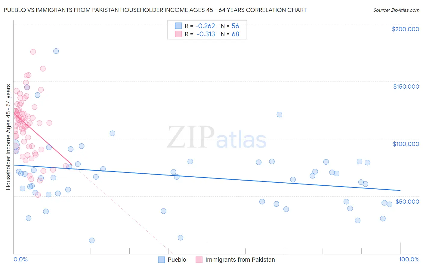Pueblo vs Immigrants from Pakistan Householder Income Ages 45 - 64 years