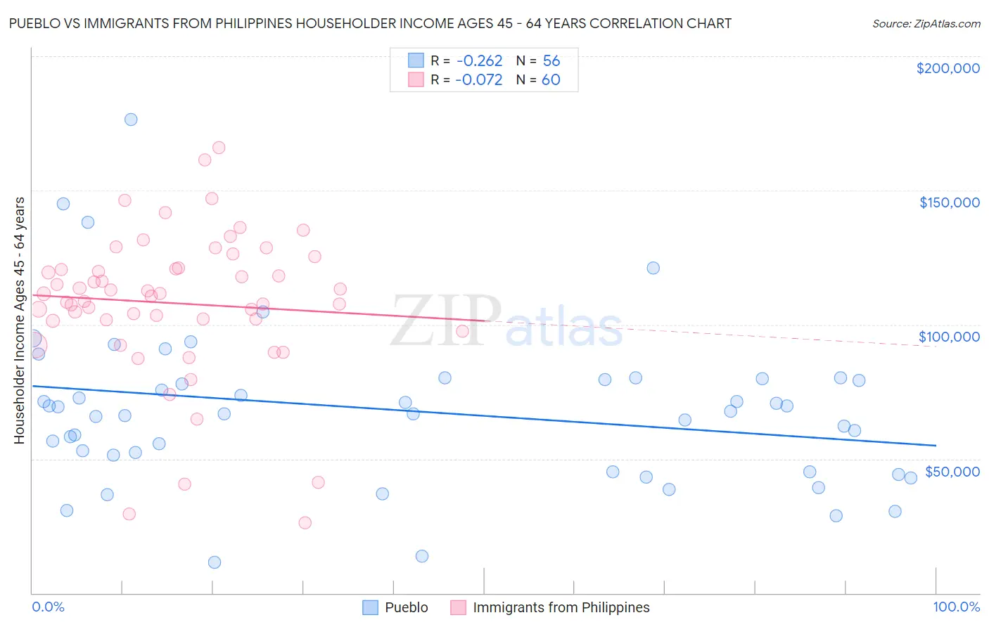 Pueblo vs Immigrants from Philippines Householder Income Ages 45 - 64 years