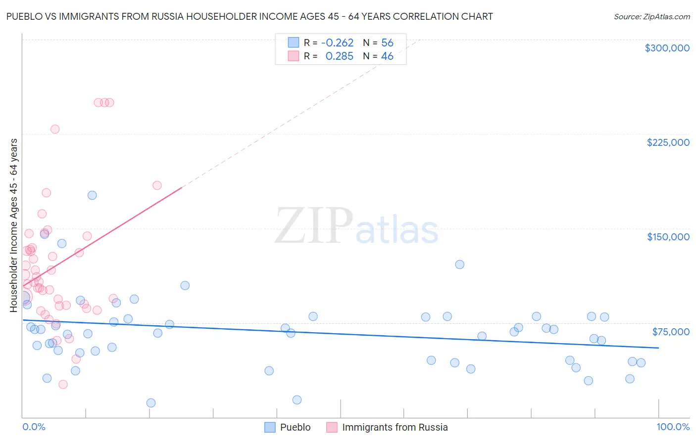 Pueblo vs Immigrants from Russia Householder Income Ages 45 - 64 years