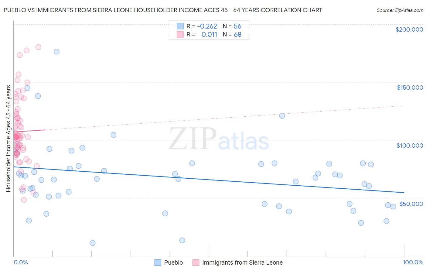Pueblo vs Immigrants from Sierra Leone Householder Income Ages 45 - 64 years