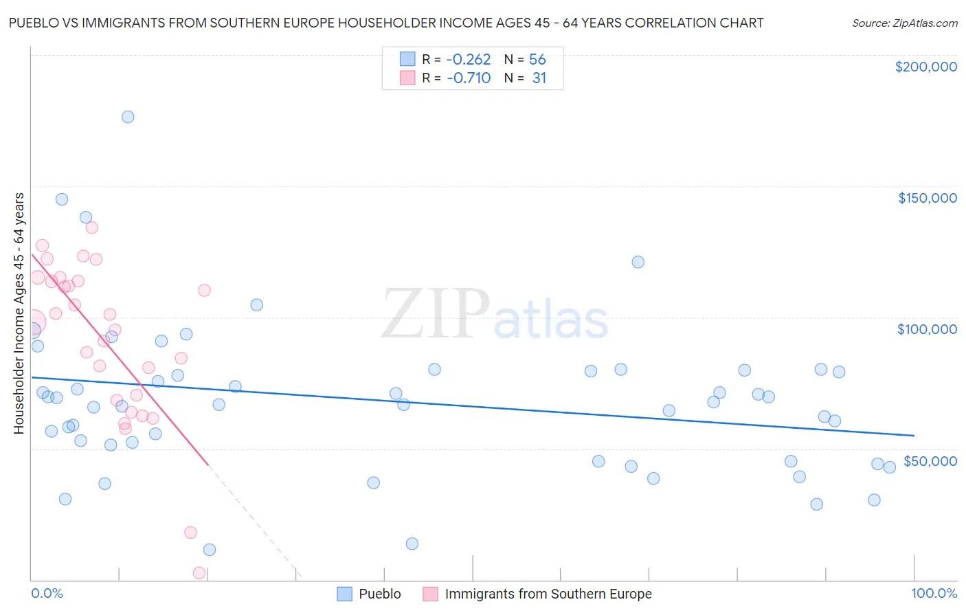 Pueblo vs Immigrants from Southern Europe Householder Income Ages 45 - 64 years