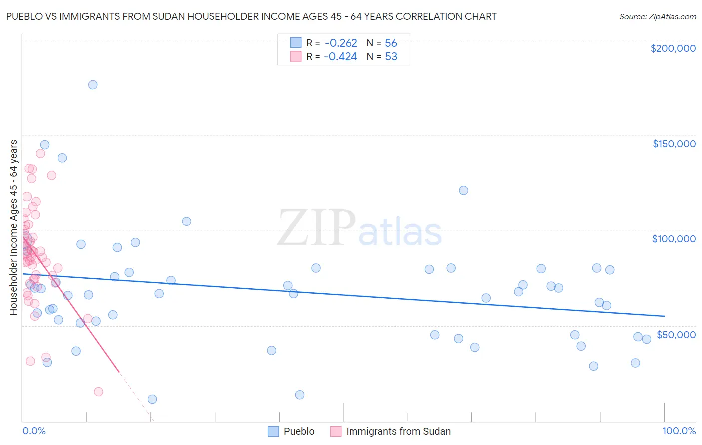 Pueblo vs Immigrants from Sudan Householder Income Ages 45 - 64 years