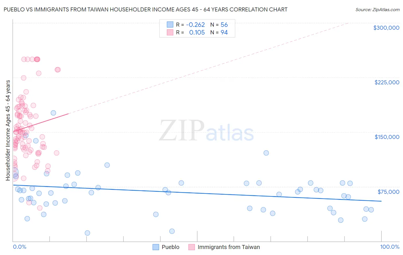 Pueblo vs Immigrants from Taiwan Householder Income Ages 45 - 64 years