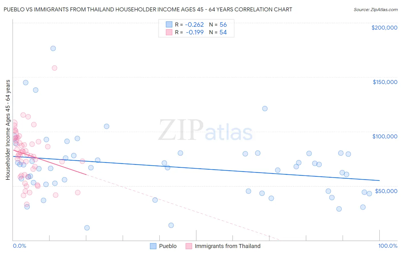 Pueblo vs Immigrants from Thailand Householder Income Ages 45 - 64 years