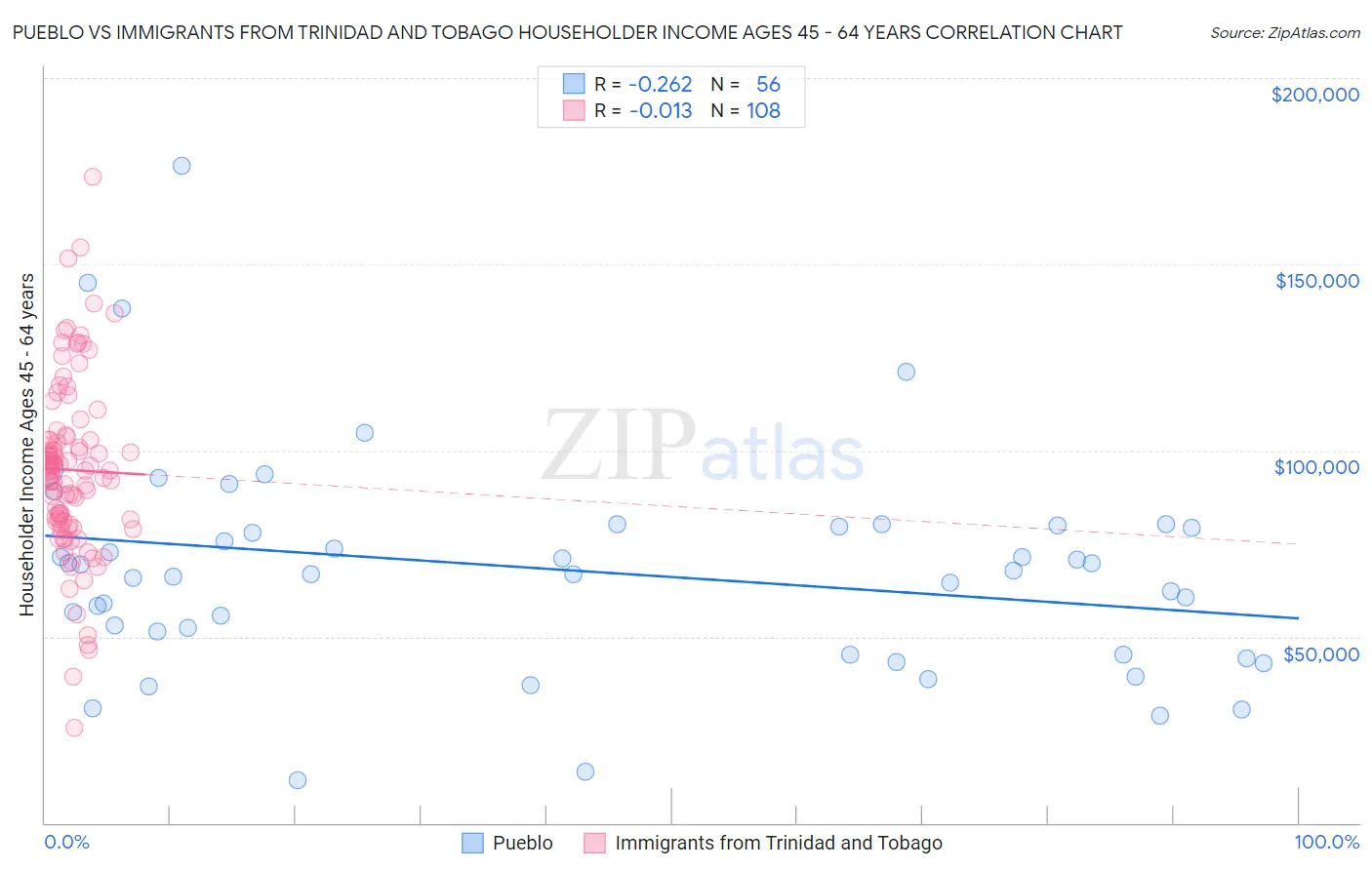 Pueblo vs Immigrants from Trinidad and Tobago Householder Income Ages 45 - 64 years