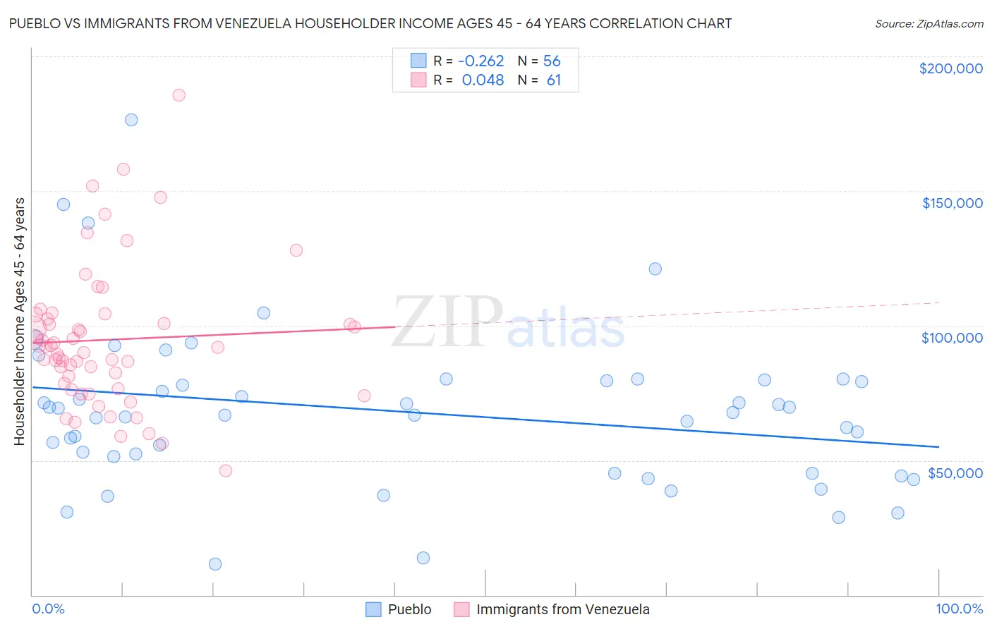 Pueblo vs Immigrants from Venezuela Householder Income Ages 45 - 64 years