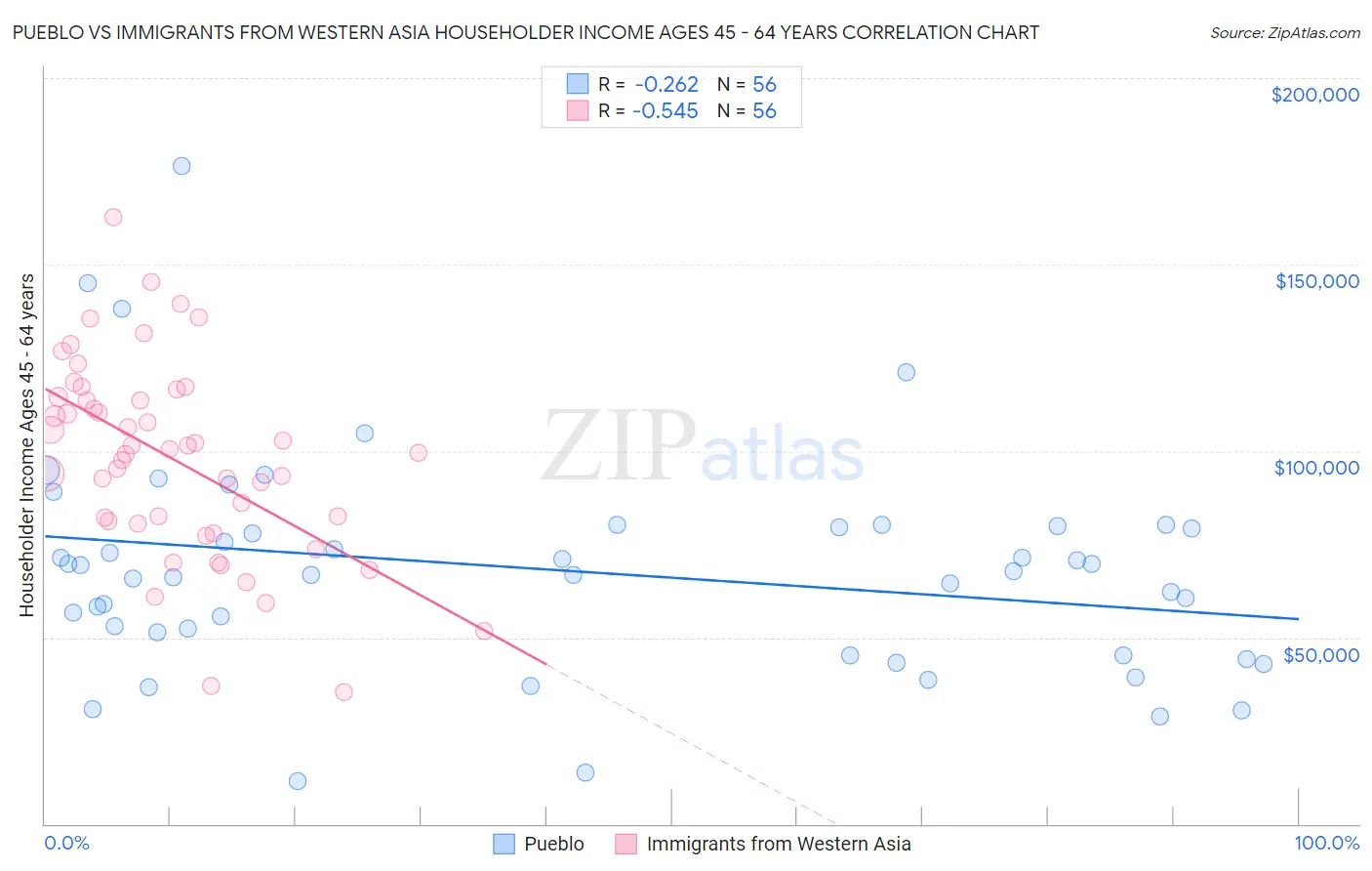 Pueblo vs Immigrants from Western Asia Householder Income Ages 45 - 64 years
