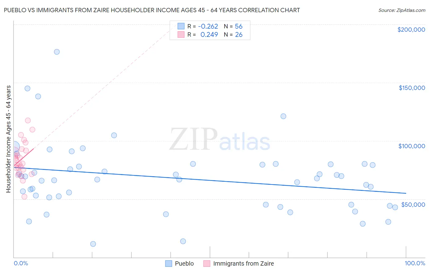 Pueblo vs Immigrants from Zaire Householder Income Ages 45 - 64 years