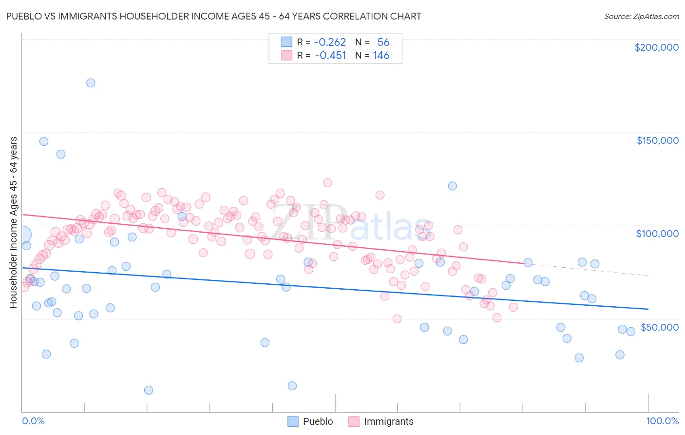Pueblo vs Immigrants Householder Income Ages 45 - 64 years