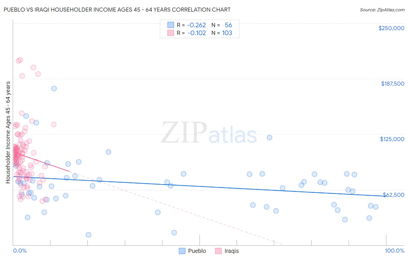 Pueblo vs Iraqi Householder Income Ages 45 - 64 years