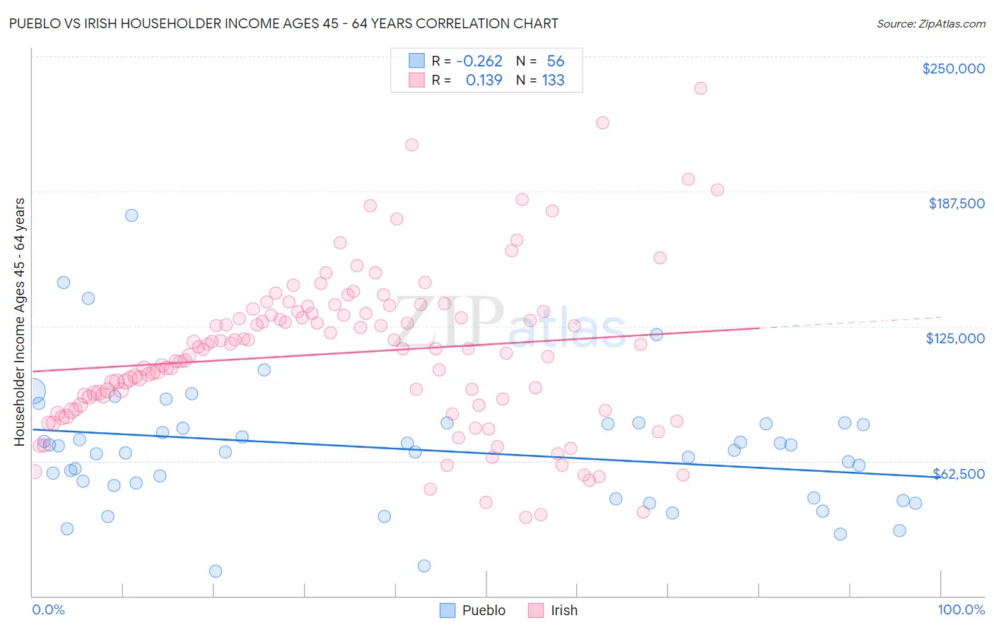 Pueblo vs Irish Householder Income Ages 45 - 64 years
