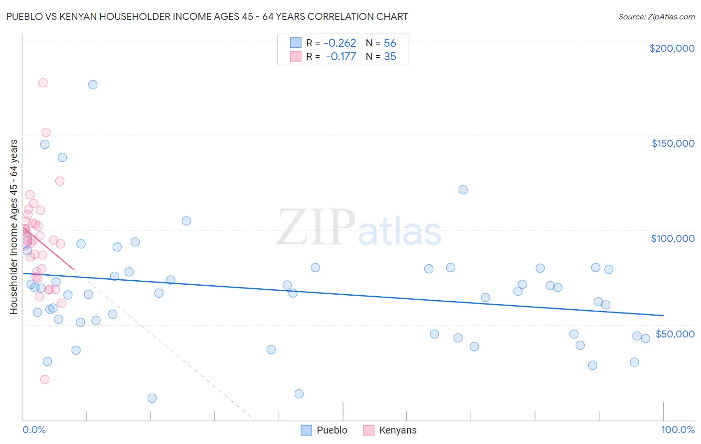 Pueblo vs Kenyan Householder Income Ages 45 - 64 years