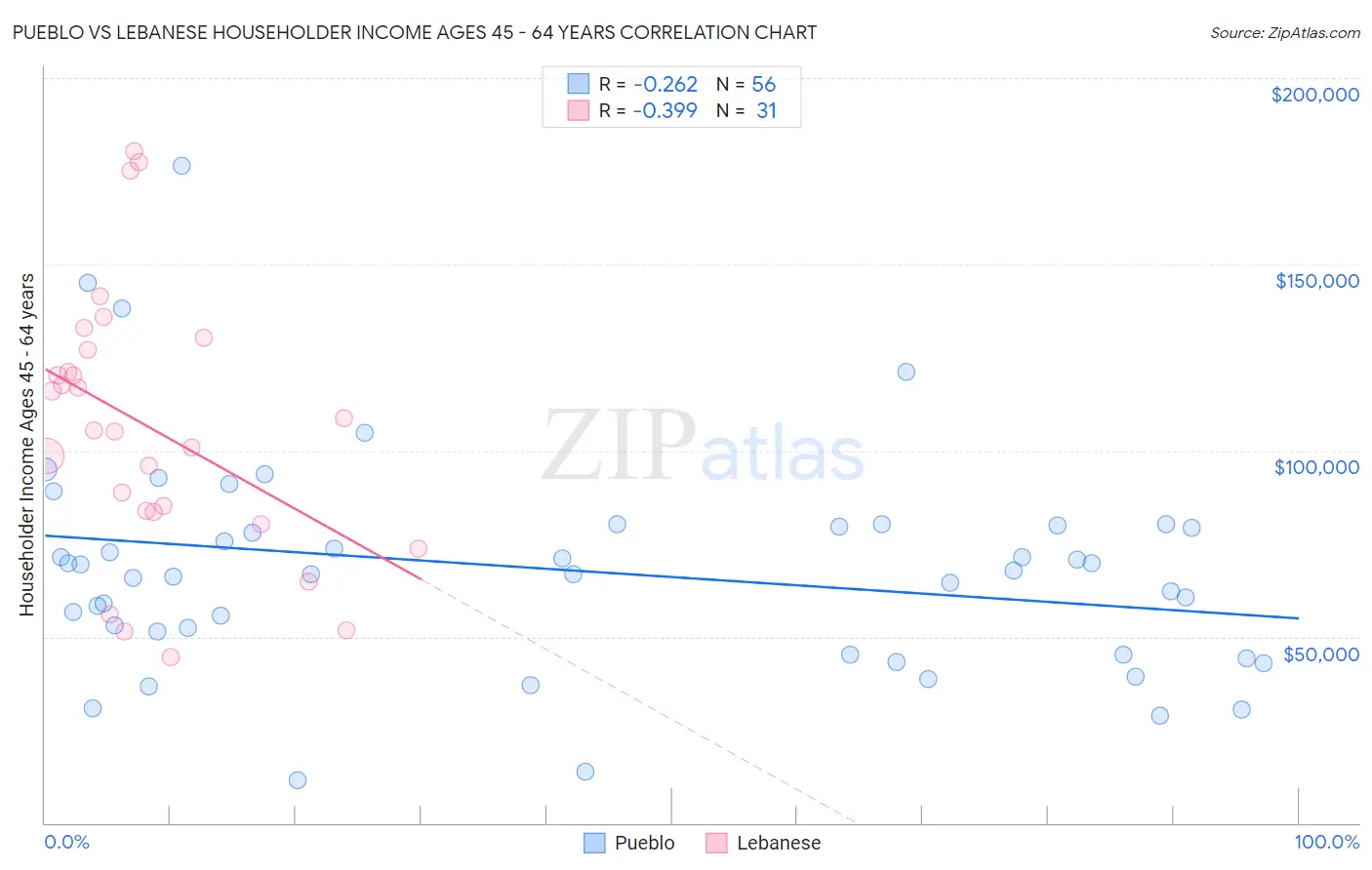 Pueblo vs Lebanese Householder Income Ages 45 - 64 years