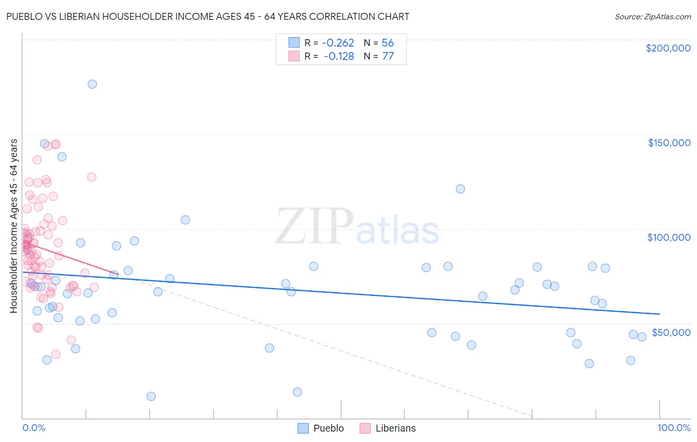 Pueblo vs Liberian Householder Income Ages 45 - 64 years