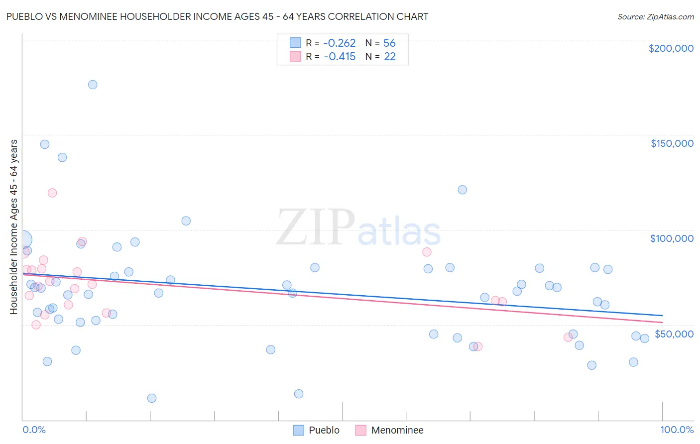 Pueblo vs Menominee Householder Income Ages 45 - 64 years