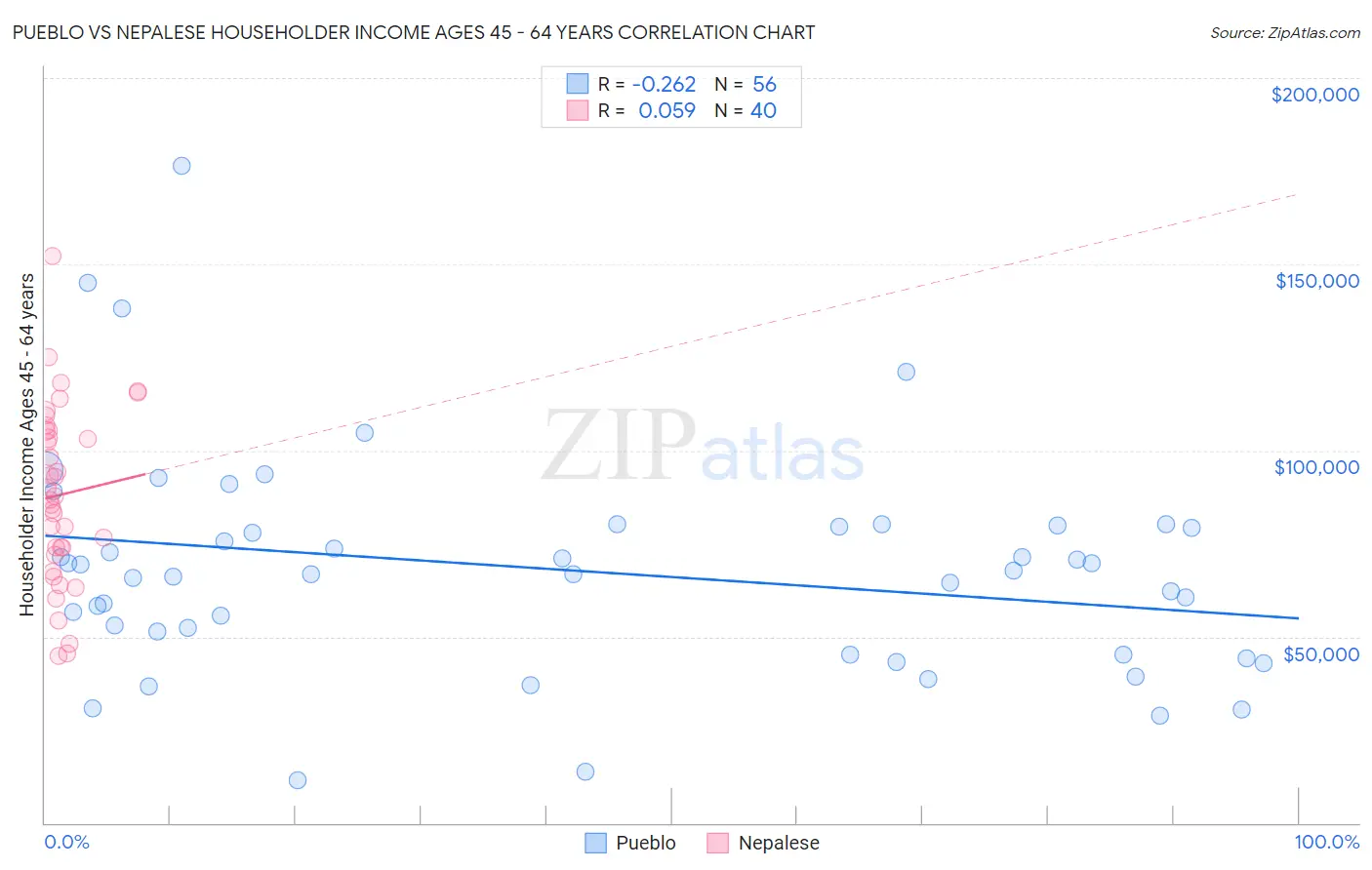Pueblo vs Nepalese Householder Income Ages 45 - 64 years