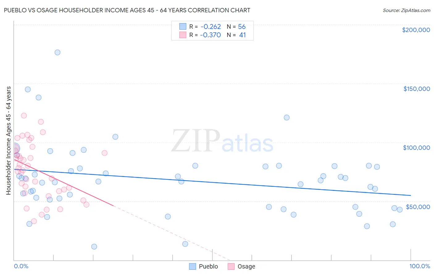 Pueblo vs Osage Householder Income Ages 45 - 64 years