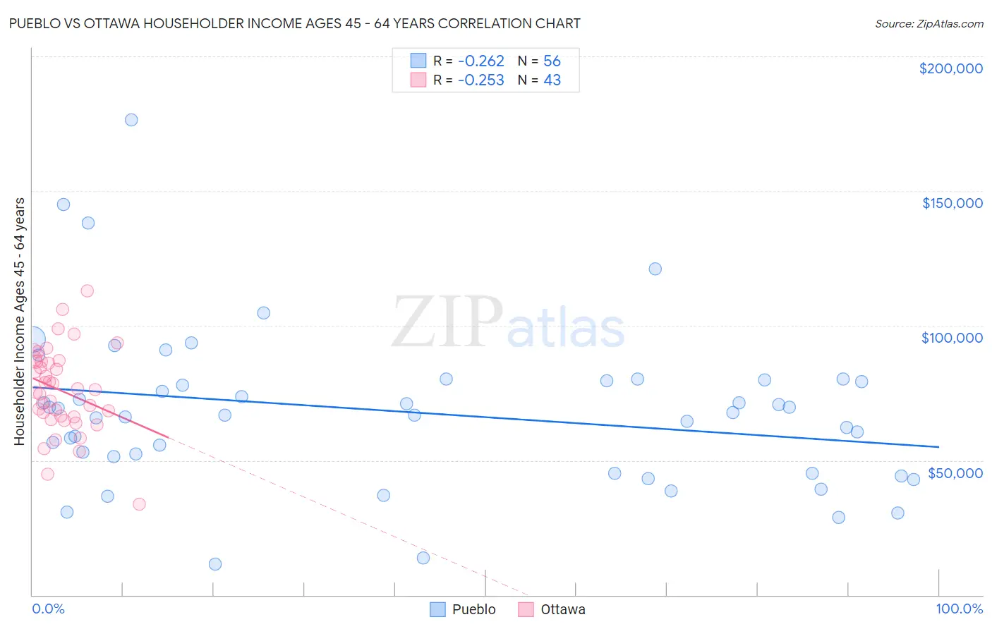 Pueblo vs Ottawa Householder Income Ages 45 - 64 years