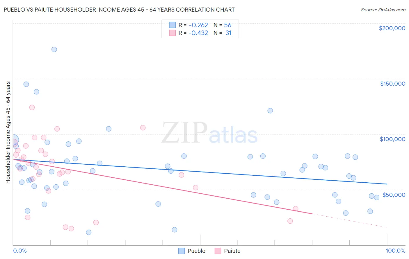 Pueblo vs Paiute Householder Income Ages 45 - 64 years