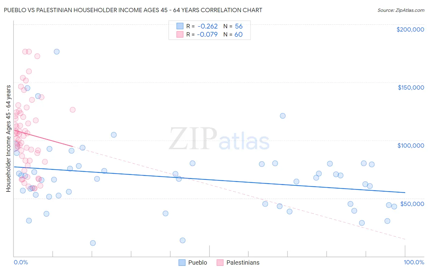 Pueblo vs Palestinian Householder Income Ages 45 - 64 years