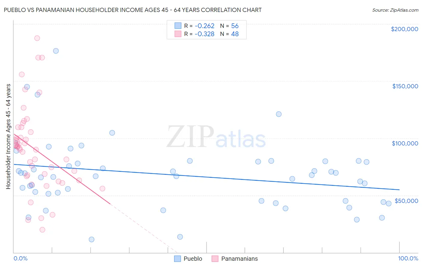 Pueblo vs Panamanian Householder Income Ages 45 - 64 years