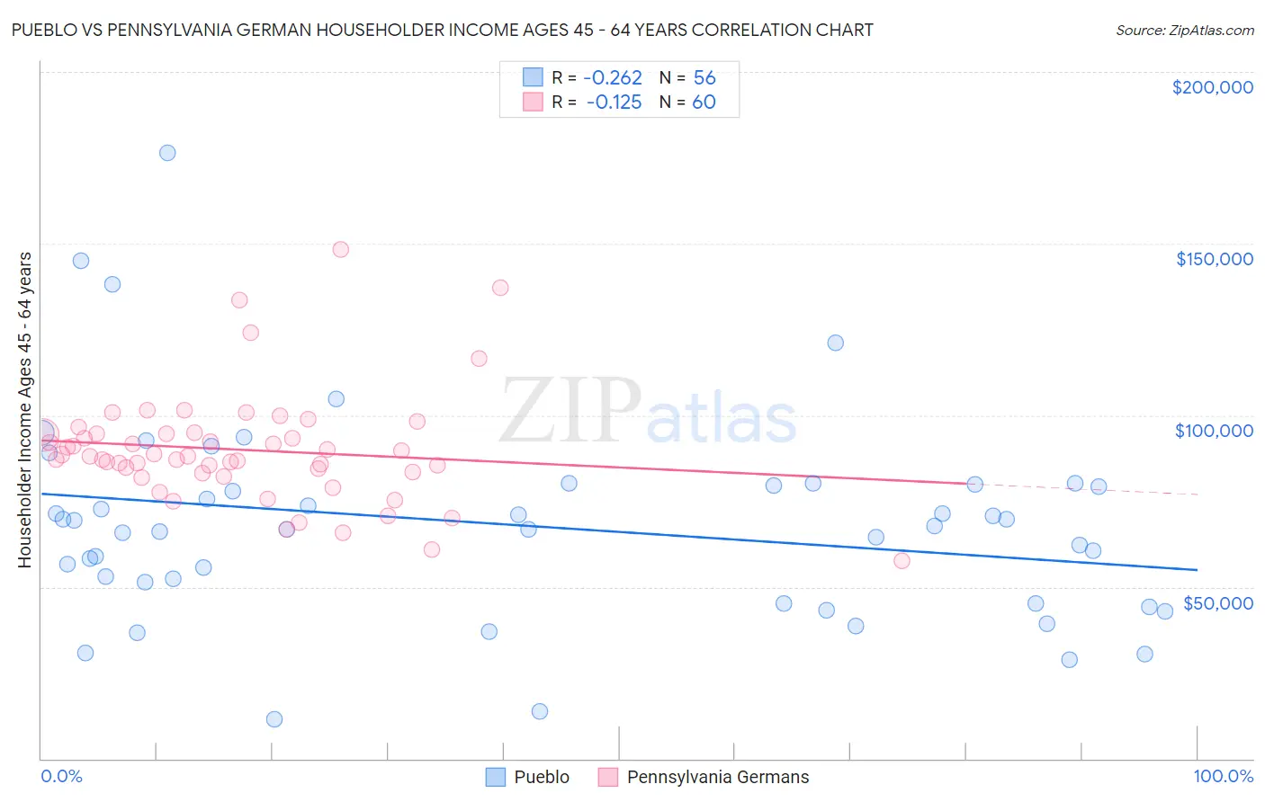 Pueblo vs Pennsylvania German Householder Income Ages 45 - 64 years