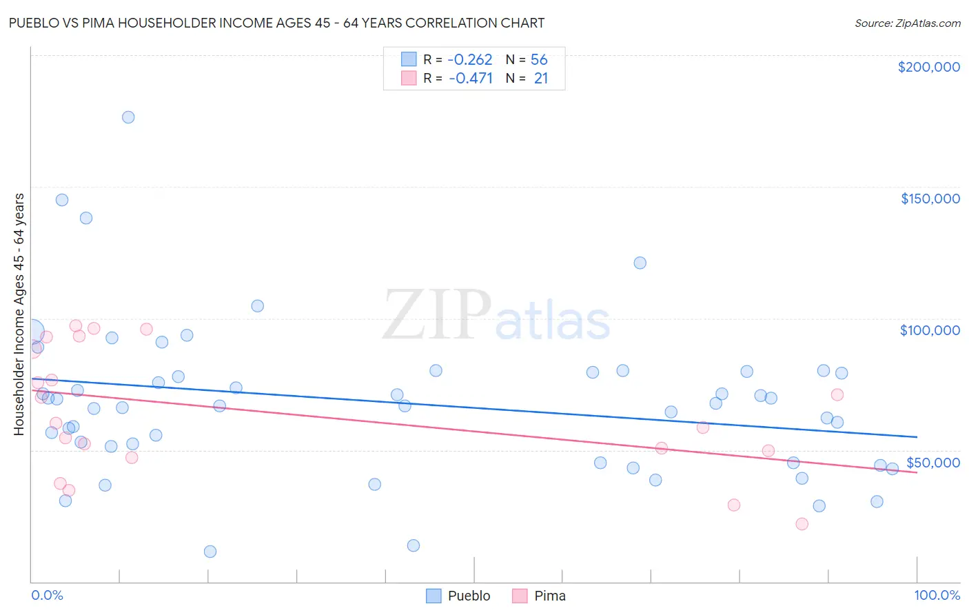 Pueblo vs Pima Householder Income Ages 45 - 64 years