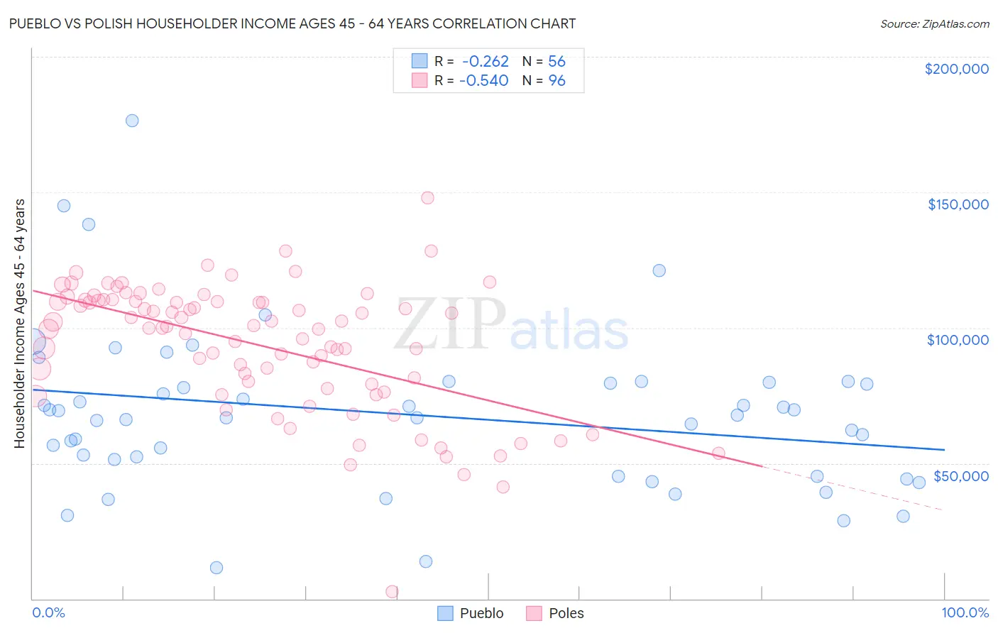 Pueblo vs Polish Householder Income Ages 45 - 64 years
