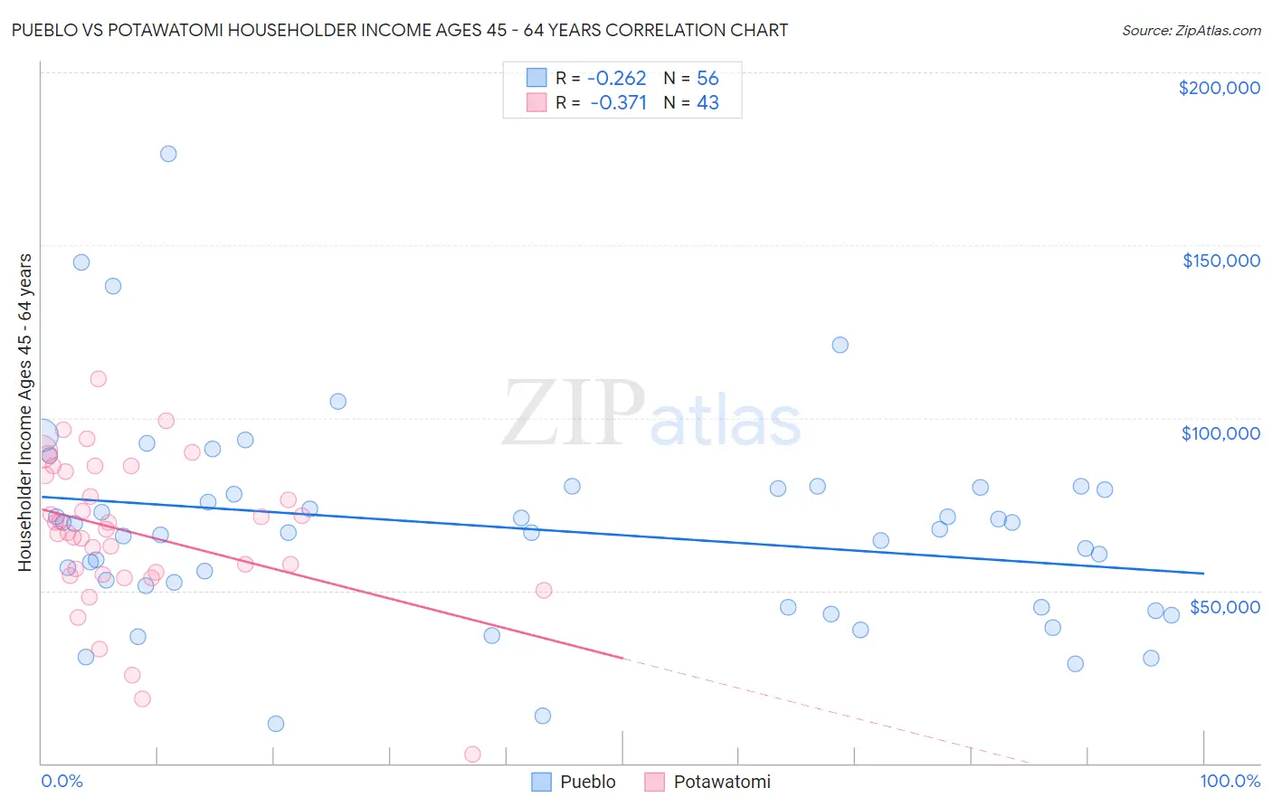 Pueblo vs Potawatomi Householder Income Ages 45 - 64 years