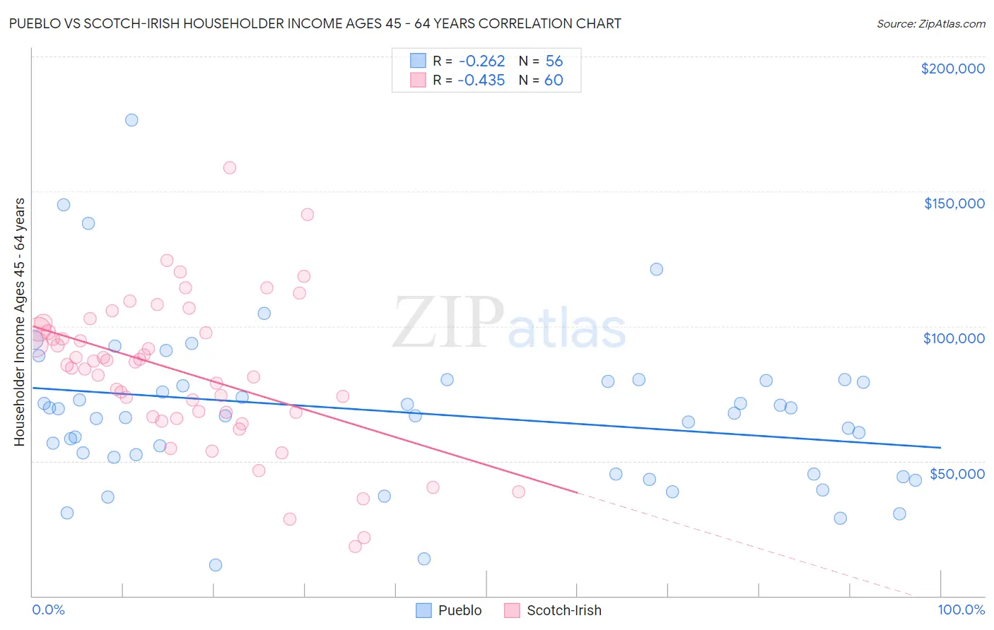 Pueblo vs Scotch-Irish Householder Income Ages 45 - 64 years