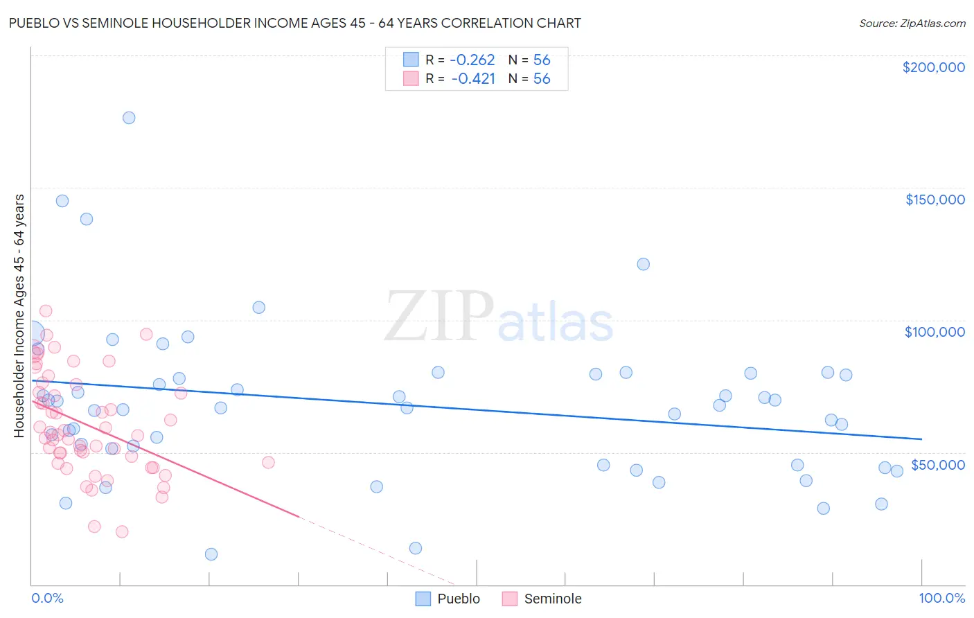 Pueblo vs Seminole Householder Income Ages 45 - 64 years