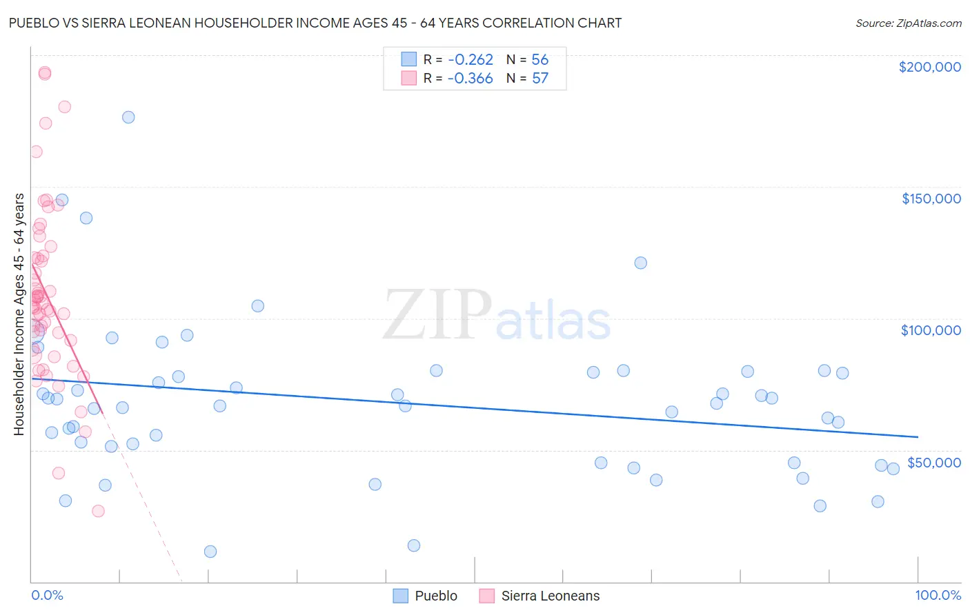 Pueblo vs Sierra Leonean Householder Income Ages 45 - 64 years