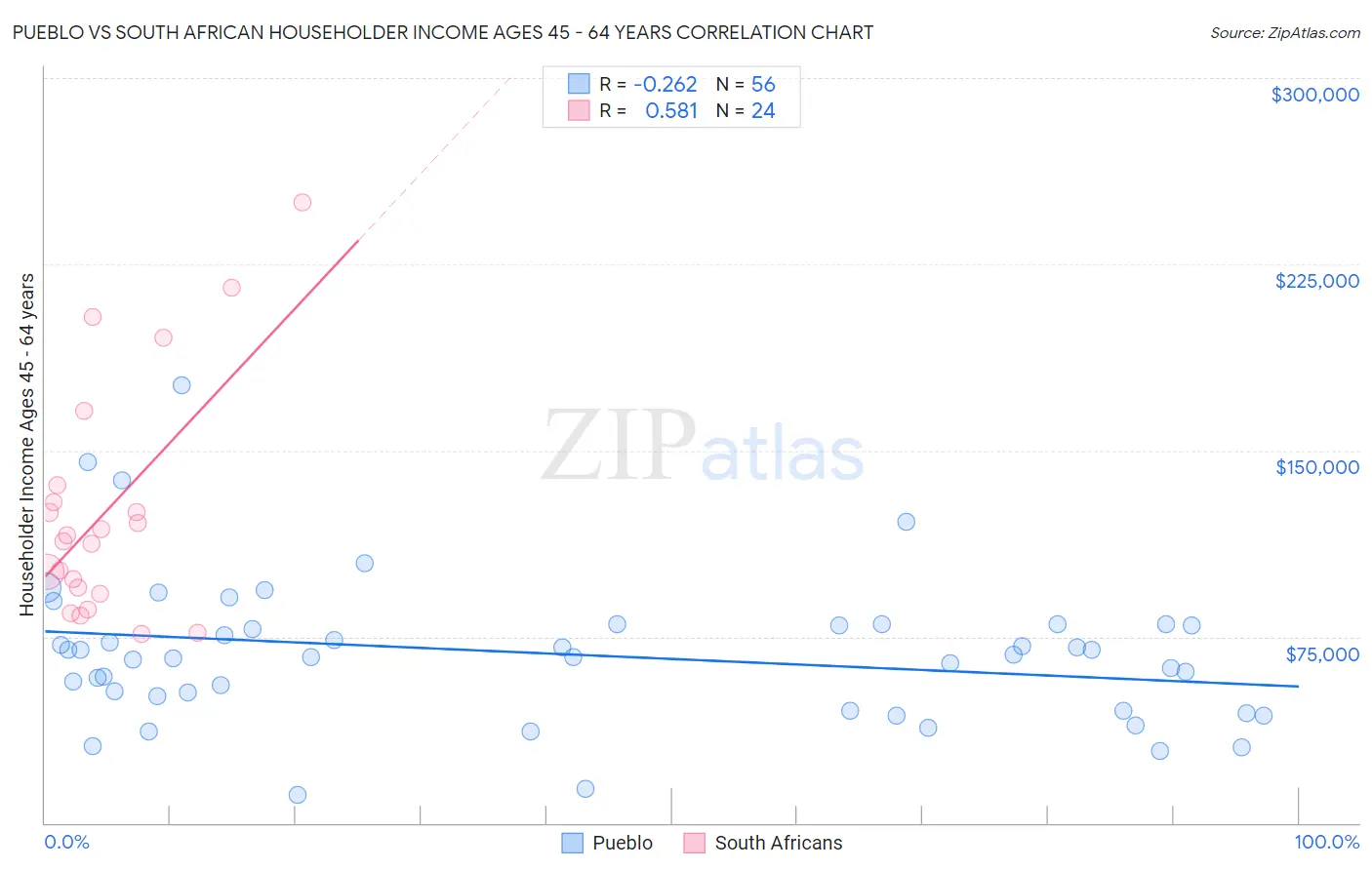 Pueblo vs South African Householder Income Ages 45 - 64 years