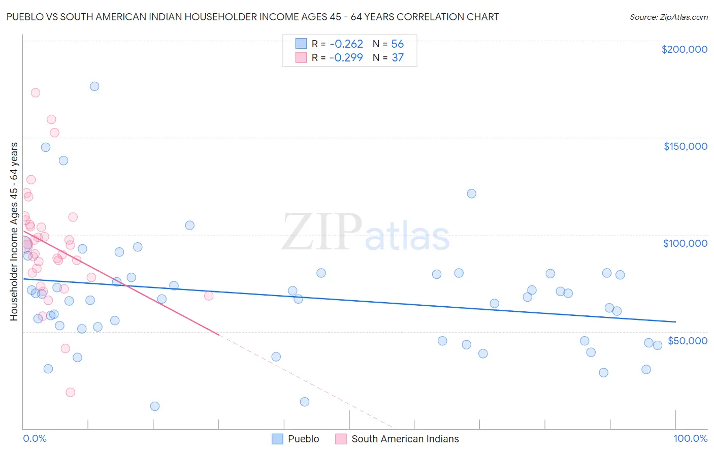 Pueblo vs South American Indian Householder Income Ages 45 - 64 years