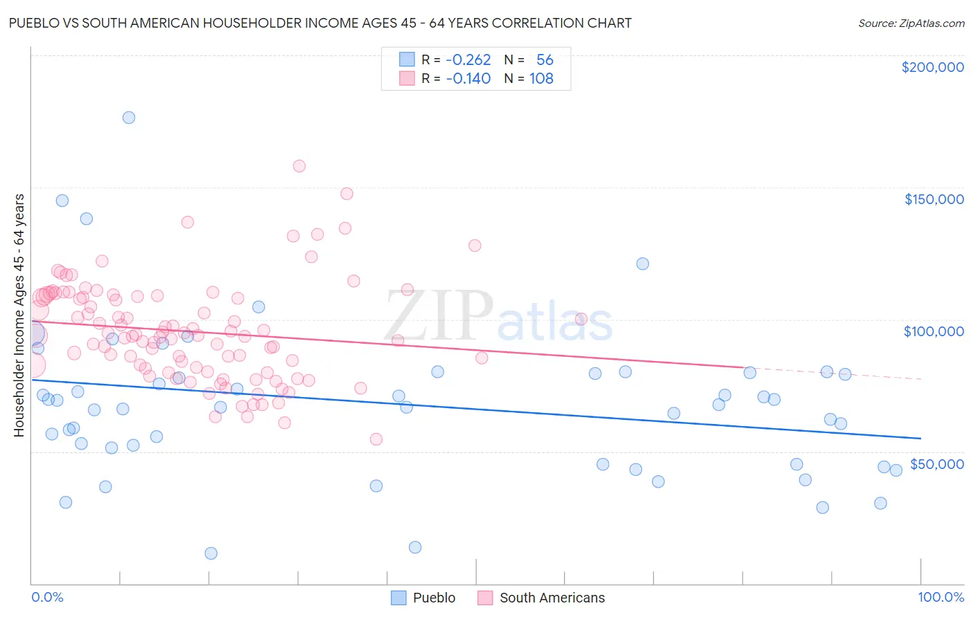 Pueblo vs South American Householder Income Ages 45 - 64 years