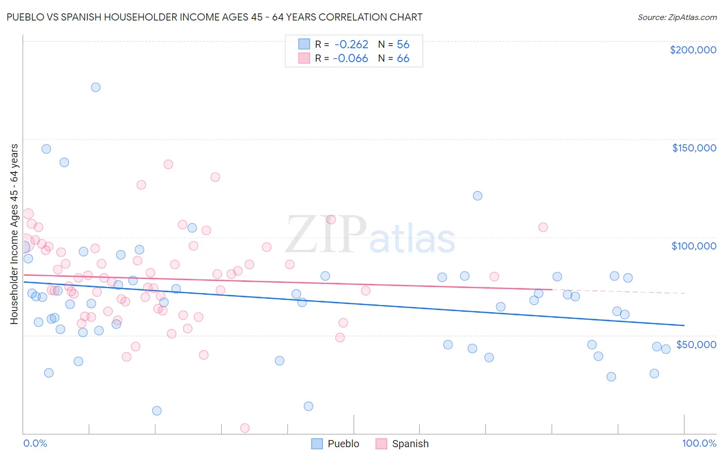 Pueblo vs Spanish Householder Income Ages 45 - 64 years