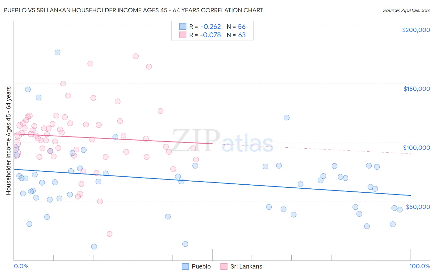 Pueblo vs Sri Lankan Householder Income Ages 45 - 64 years