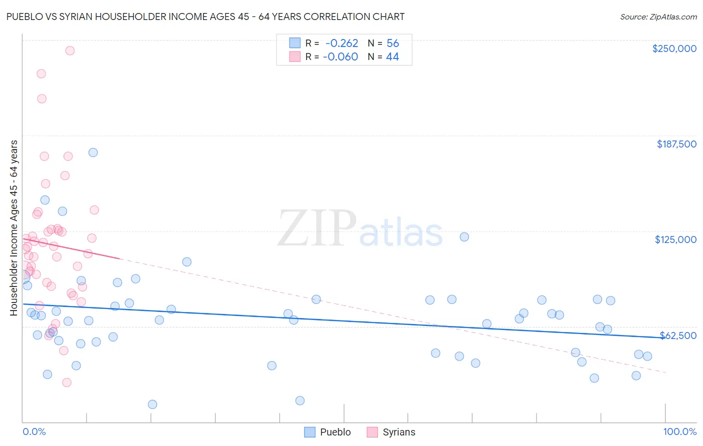 Pueblo vs Syrian Householder Income Ages 45 - 64 years