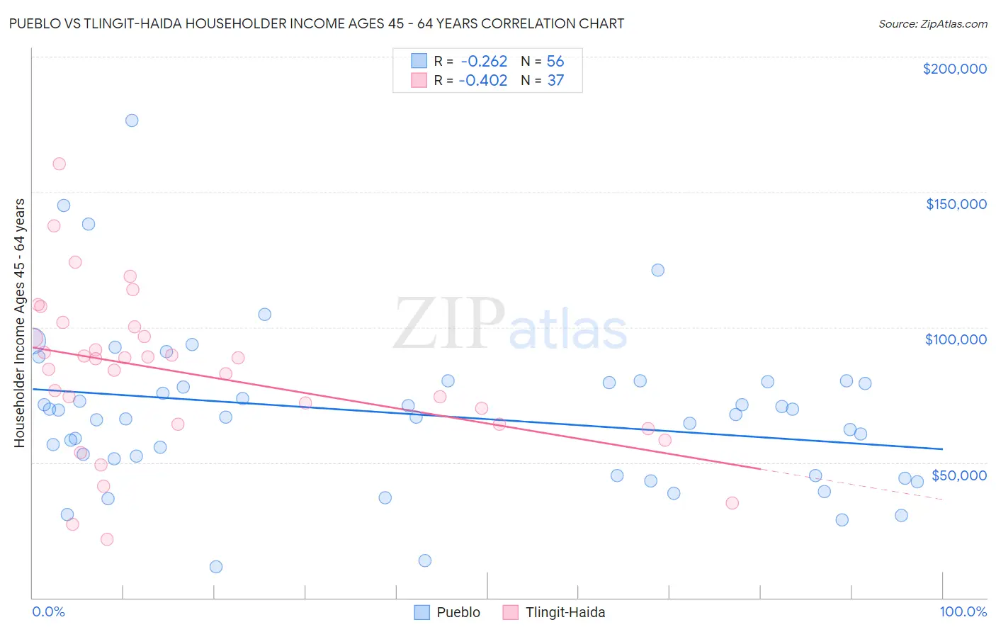 Pueblo vs Tlingit-Haida Householder Income Ages 45 - 64 years