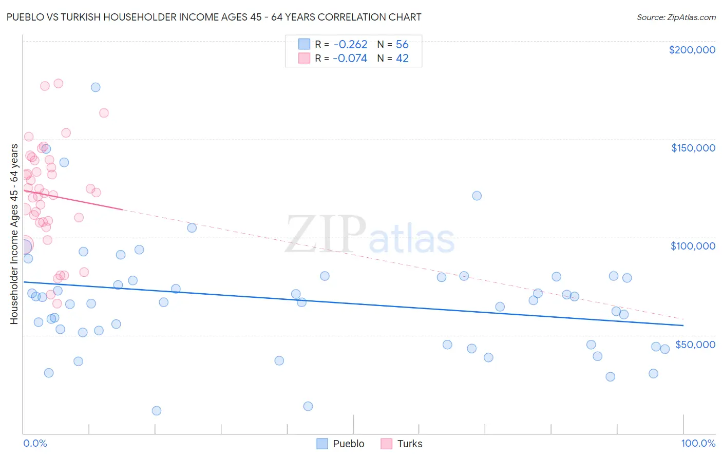 Pueblo vs Turkish Householder Income Ages 45 - 64 years