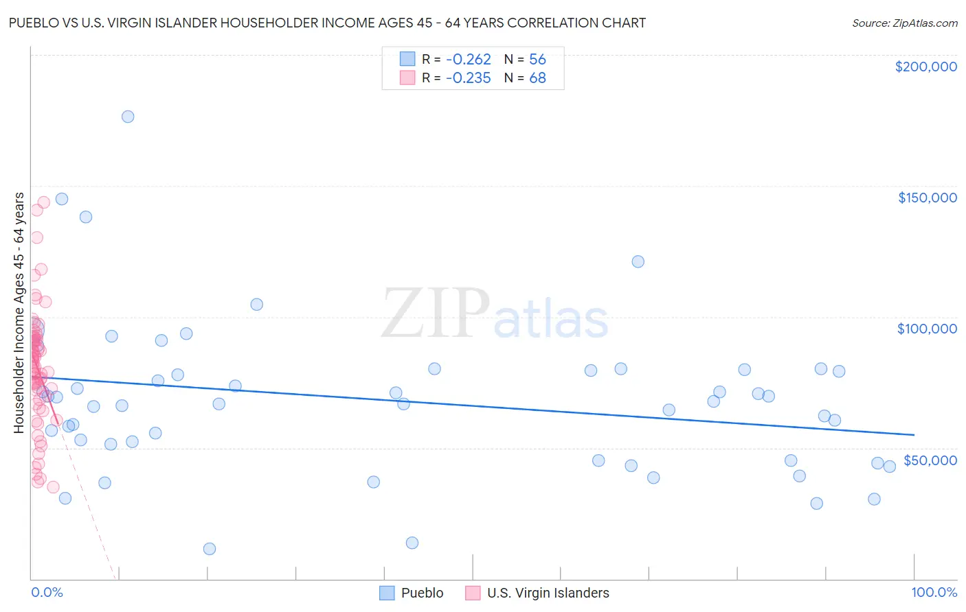 Pueblo vs U.S. Virgin Islander Householder Income Ages 45 - 64 years