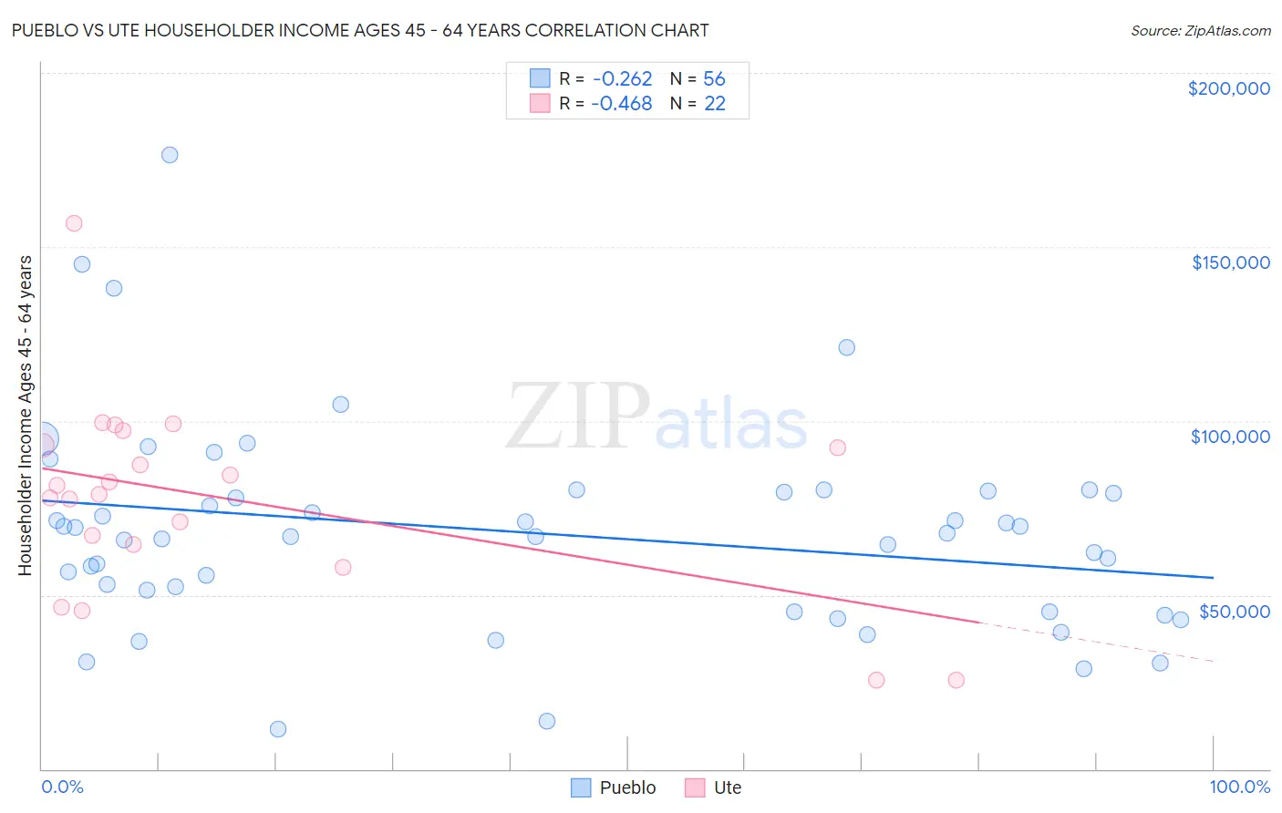 Pueblo vs Ute Householder Income Ages 45 - 64 years