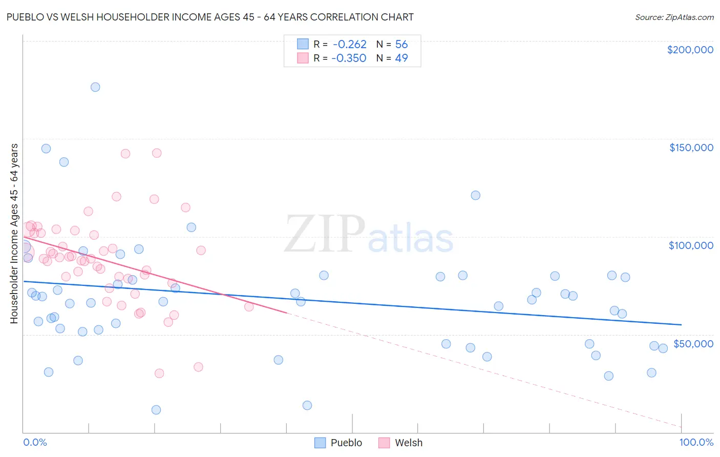 Pueblo vs Welsh Householder Income Ages 45 - 64 years