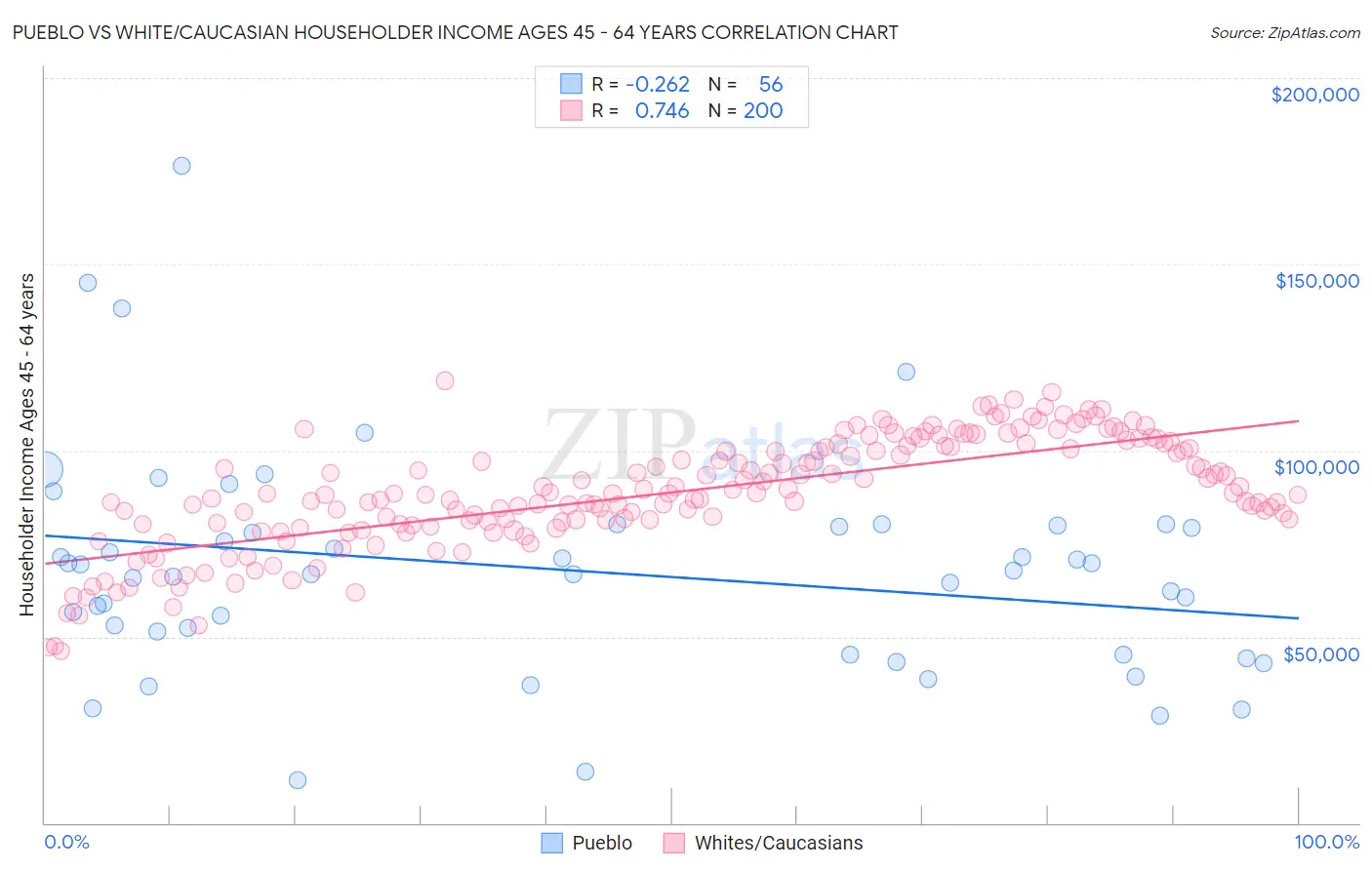 Pueblo vs White/Caucasian Householder Income Ages 45 - 64 years