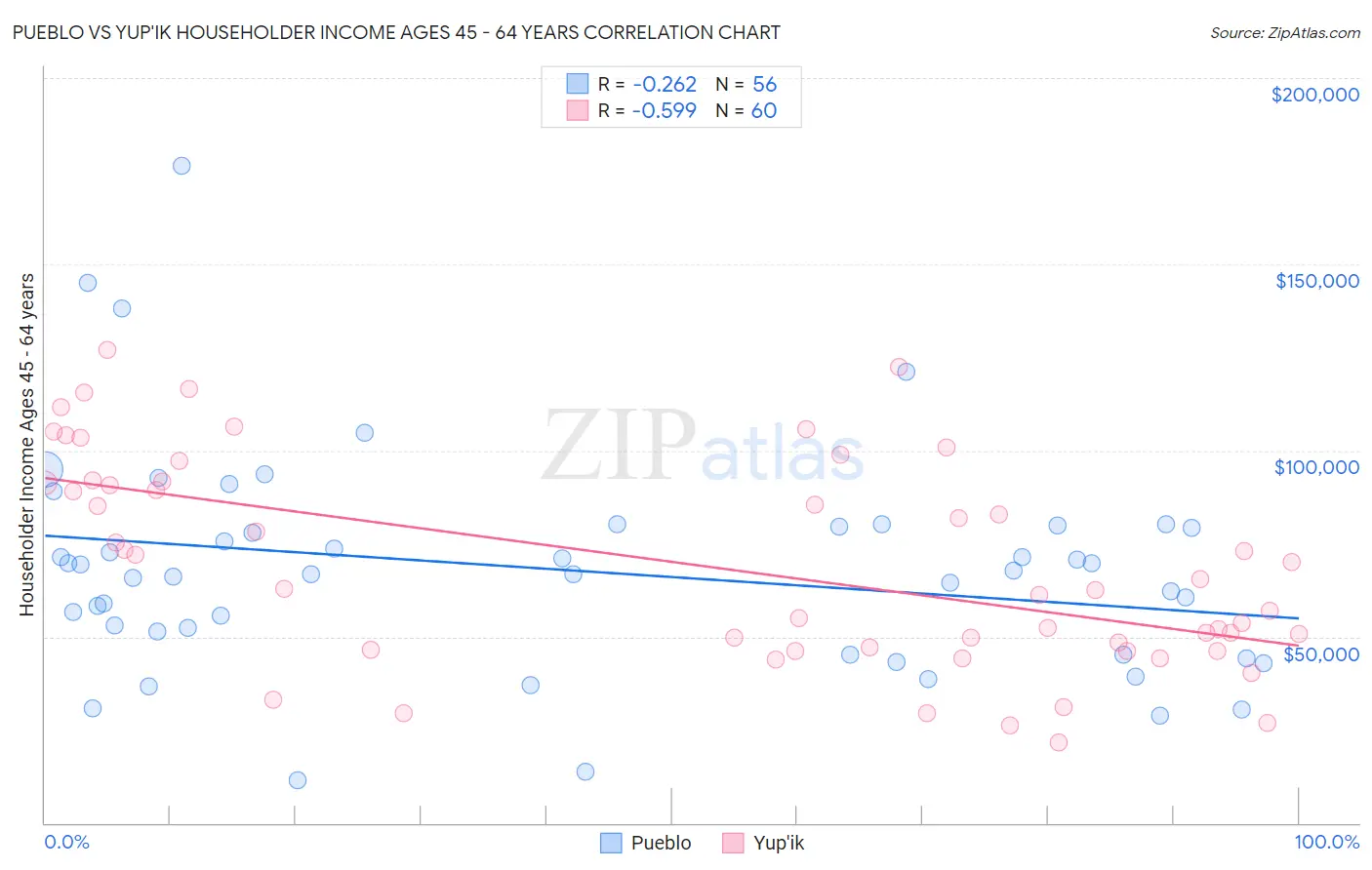 Pueblo vs Yup'ik Householder Income Ages 45 - 64 years