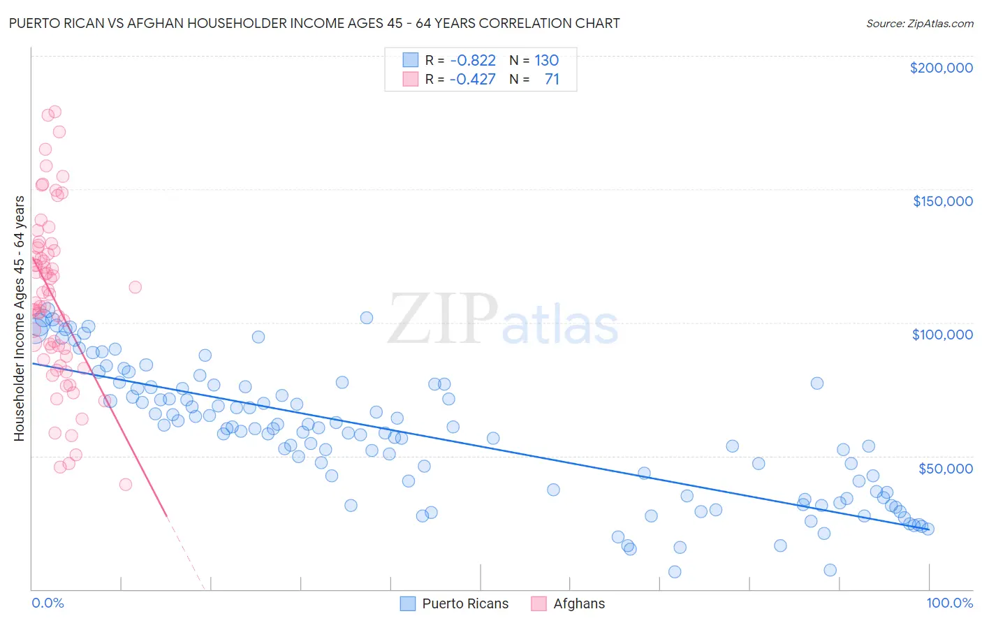 Puerto Rican vs Afghan Householder Income Ages 45 - 64 years