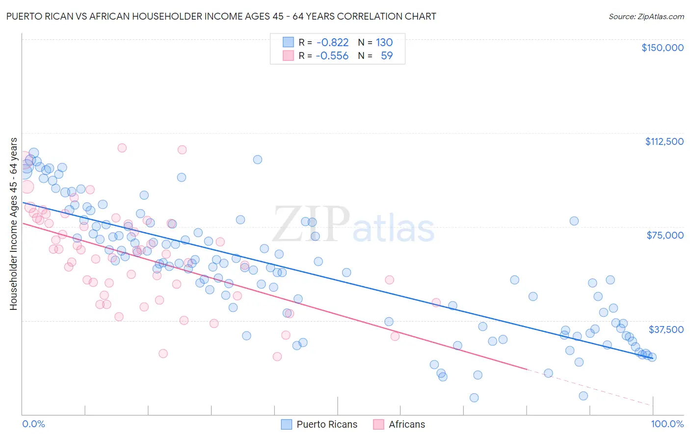 Puerto Rican vs African Householder Income Ages 45 - 64 years