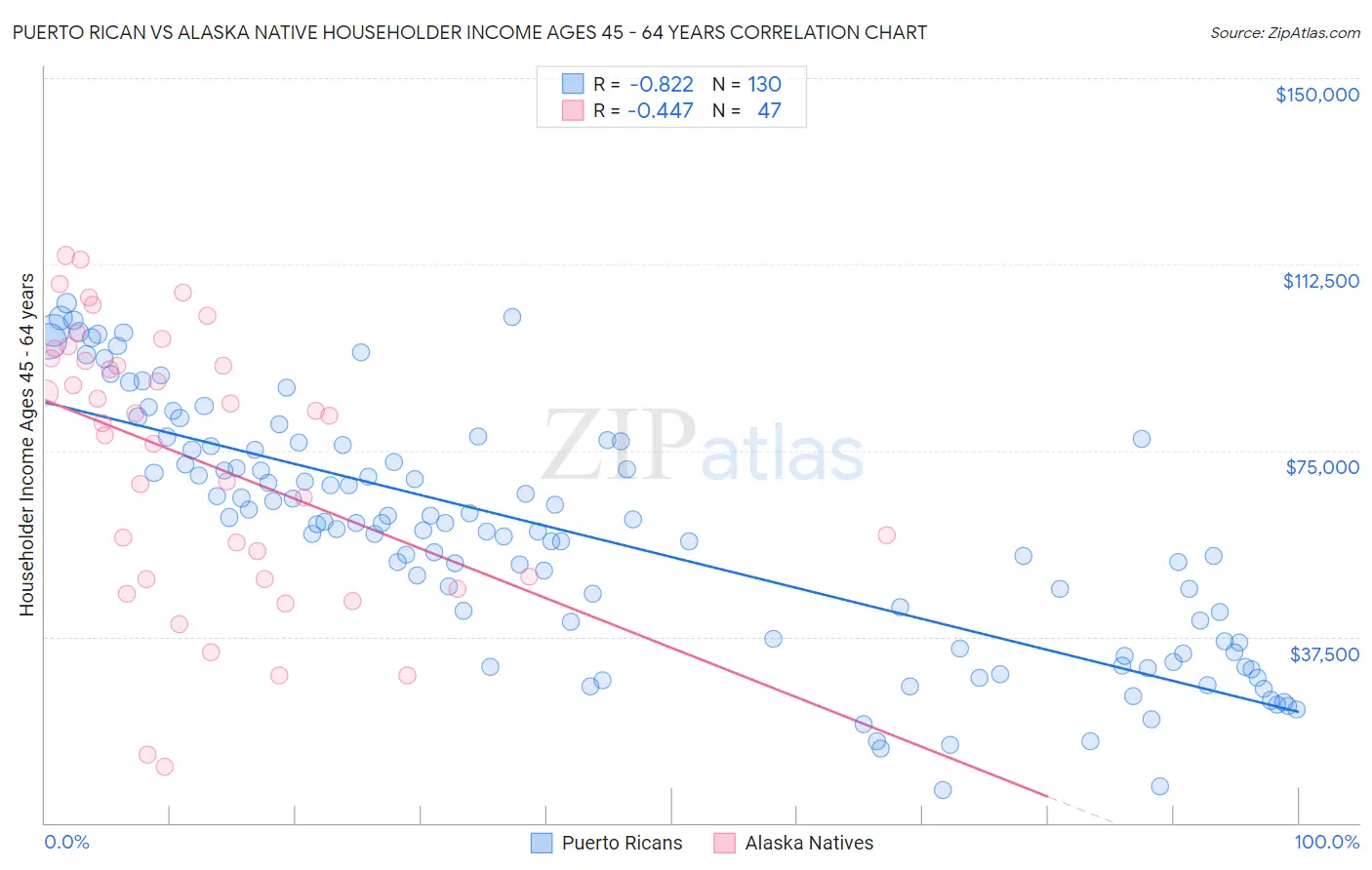 Puerto Rican vs Alaska Native Householder Income Ages 45 - 64 years